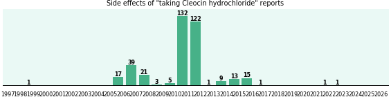 Cleocin hydrochloride side effects. Cleocin hydrochloride side effects.